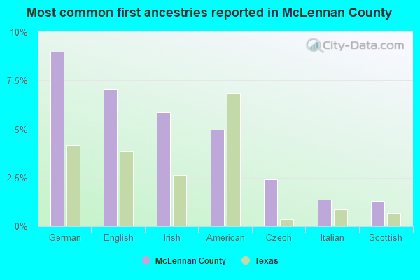 Most common first ancestries reported in McLennan County
