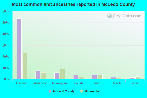 Most common first ancestries reported in McLeod County