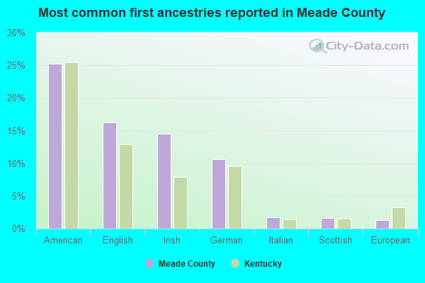 Most common first ancestries reported in Meade County