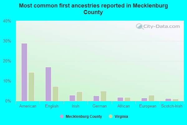 Most common first ancestries reported in Mecklenburg County