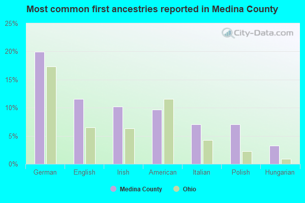 Most common first ancestries reported in Medina County