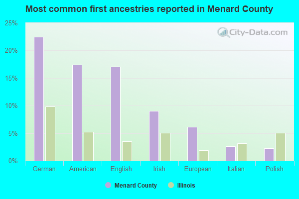 Most common first ancestries reported in Menard County