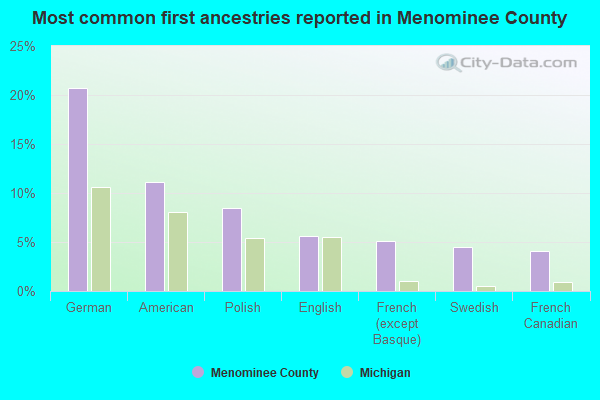 Most common first ancestries reported in Menominee County