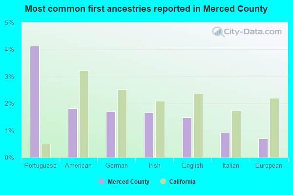 Most common first ancestries reported in Merced County