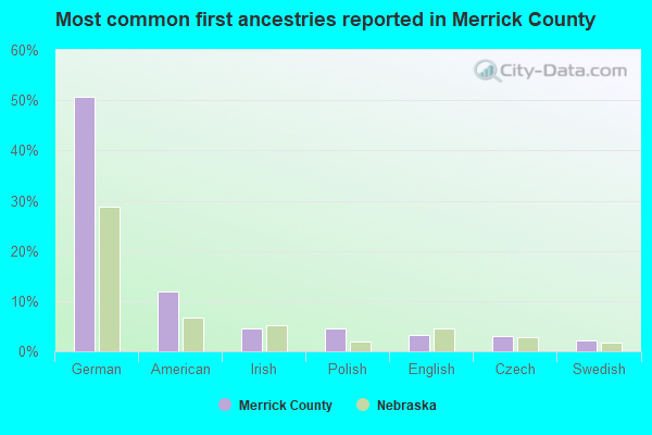 Most common first ancestries reported in Merrick County