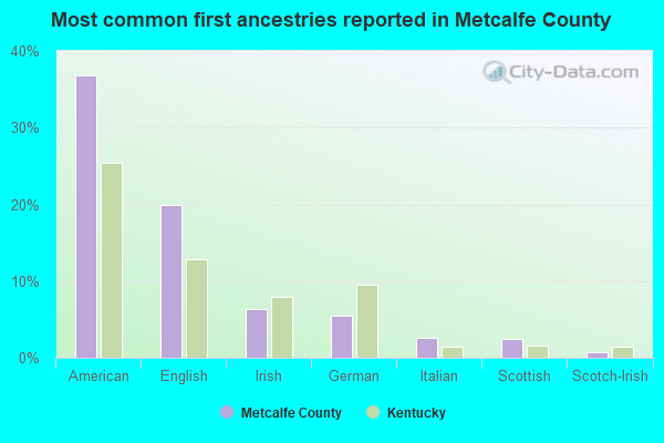 Most common first ancestries reported in Metcalfe County