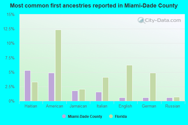 Most common first ancestries reported in Miami-Dade County