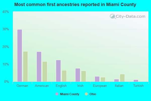 Most common first ancestries reported in Miami County