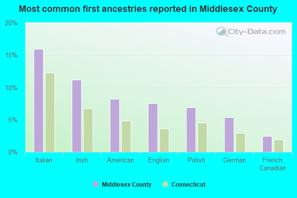 Most common first ancestries reported in Middlesex County