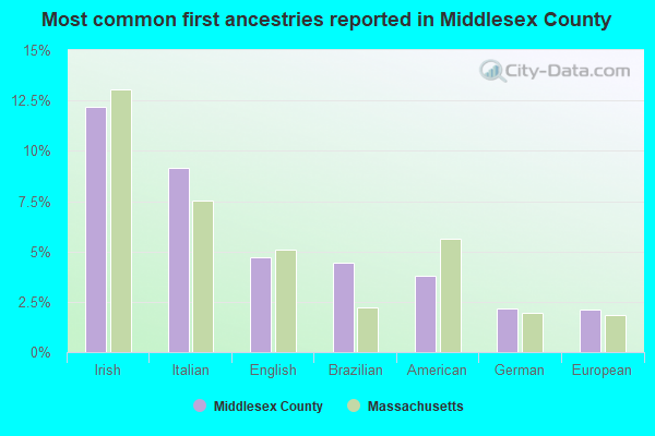 Most common first ancestries reported in Middlesex County