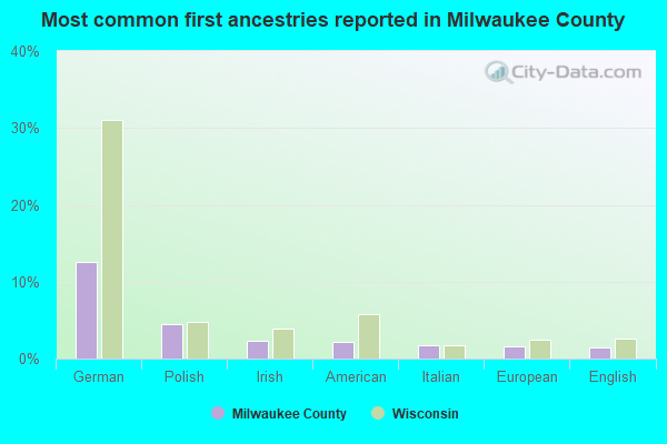 Most common first ancestries reported in Milwaukee County