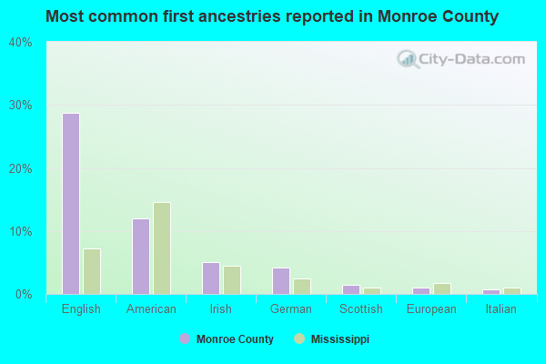 Most common first ancestries reported in Monroe County