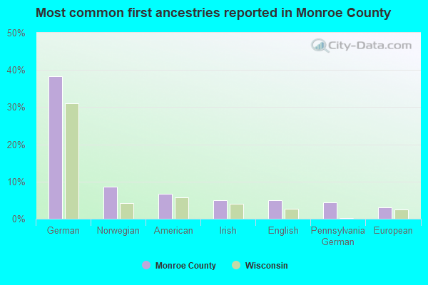 Most common first ancestries reported in Monroe County