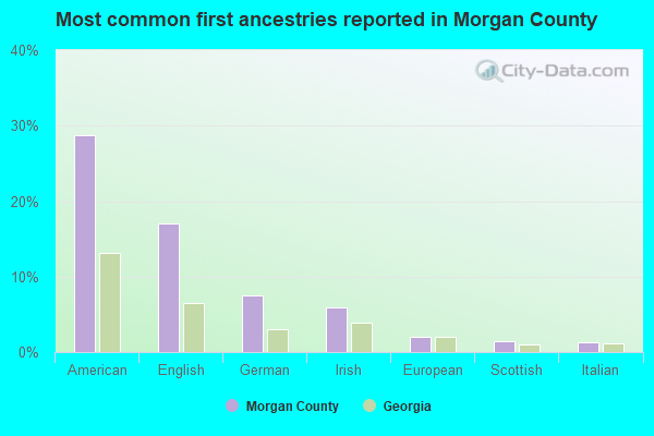 Most common first ancestries reported in Morgan County