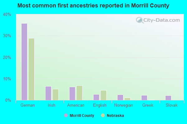 Most common first ancestries reported in Morrill County