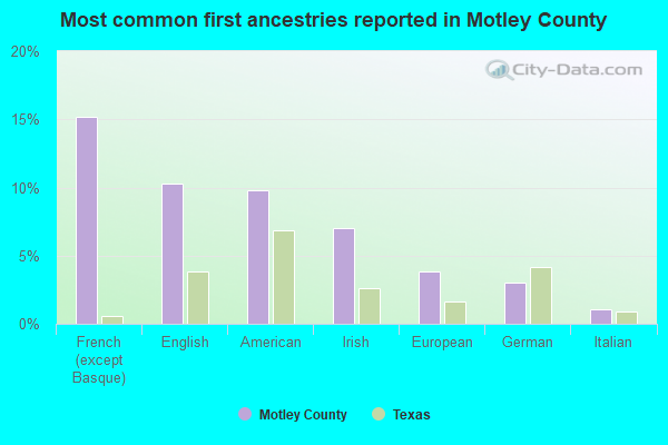 Most common first ancestries reported in Motley County