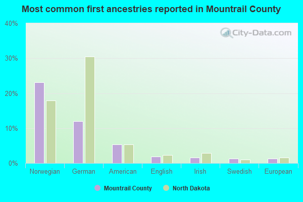 Most common first ancestries reported in Mountrail County