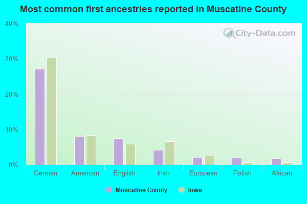 Most common first ancestries reported in Muscatine County