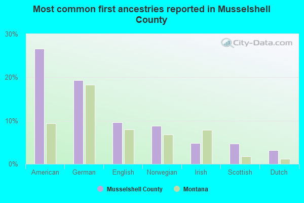 Most common first ancestries reported in Musselshell County