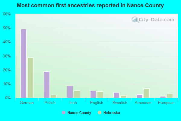 Most common first ancestries reported in Nance County