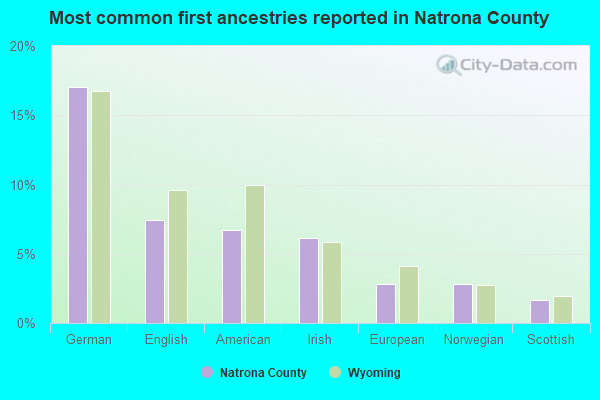 Most common first ancestries reported in Natrona County
