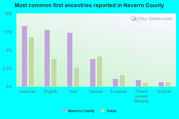 Most common first ancestries reported in Navarro County