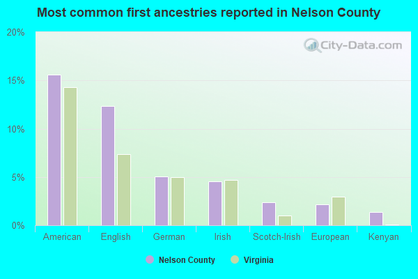Most common first ancestries reported in Nelson County