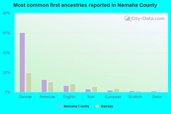 Most common first ancestries reported in Nemaha County