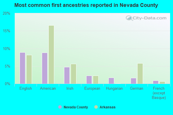 Most common first ancestries reported in Nevada County