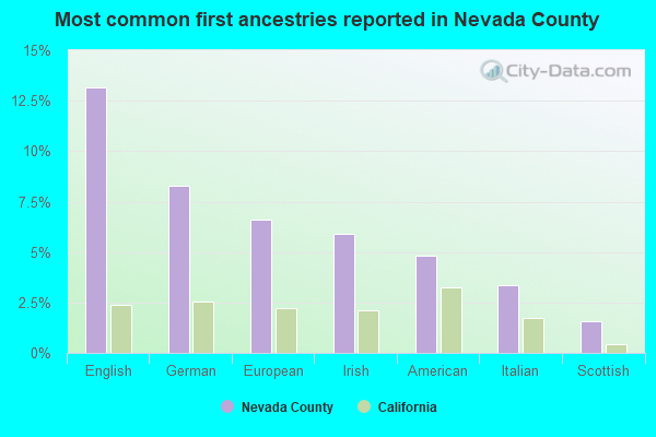 Most common first ancestries reported in Nevada County