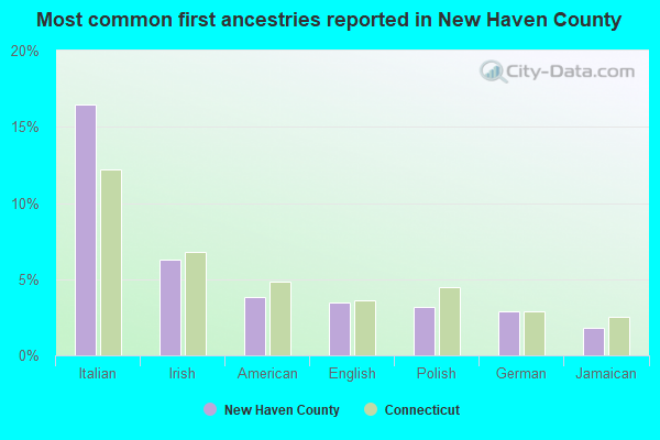 Most common first ancestries reported in New Haven County