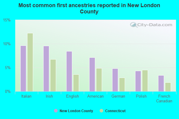 Most common first ancestries reported in New London County