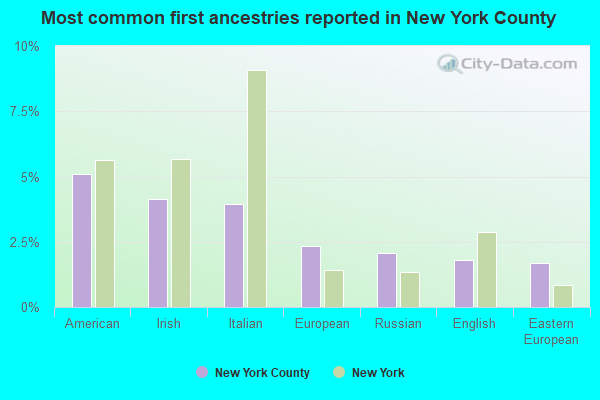 Most common first ancestries reported in New York County