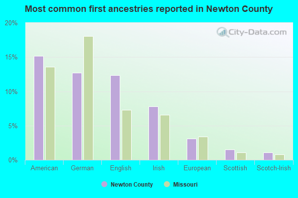 Most common first ancestries reported in Newton County