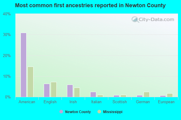 Most common first ancestries reported in Newton County