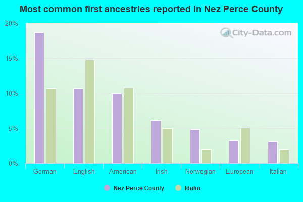 Most common first ancestries reported in Nez Perce County