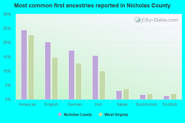 Most common first ancestries reported in Nicholas County