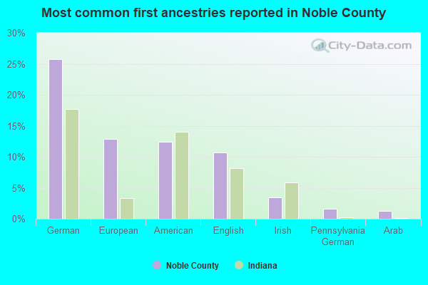 Most common first ancestries reported in Noble County