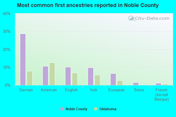 Most common first ancestries reported in Noble County