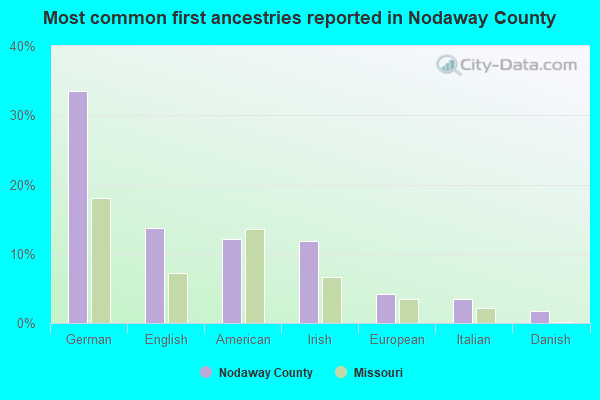 Most common first ancestries reported in Nodaway County