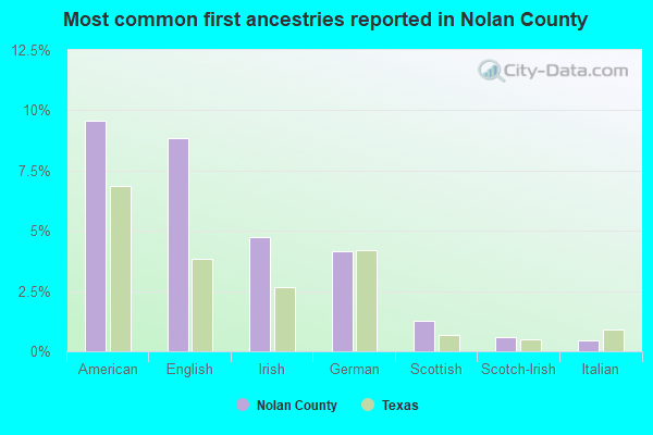 Most common first ancestries reported in Nolan County