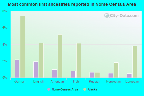 Most common first ancestries reported in Nome Census Area