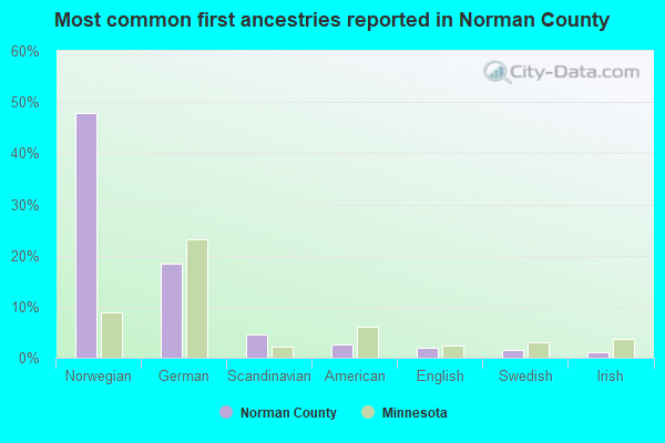 Most common first ancestries reported in Norman County