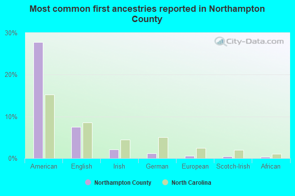 Most common first ancestries reported in Northampton County