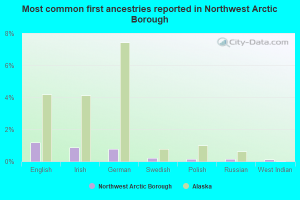 Most common first ancestries reported in Northwest Arctic Borough