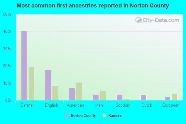 Most common first ancestries reported in Norton County