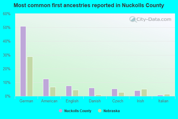 Most common first ancestries reported in Nuckolls County