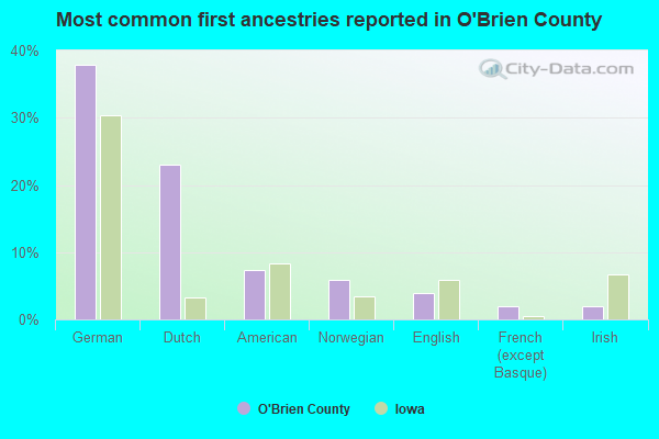 Most common first ancestries reported in O'Brien County