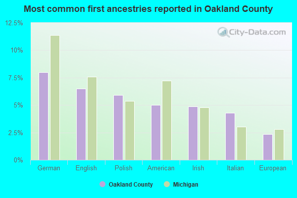 Most common first ancestries reported in Oakland County