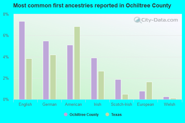 Most common first ancestries reported in Ochiltree County